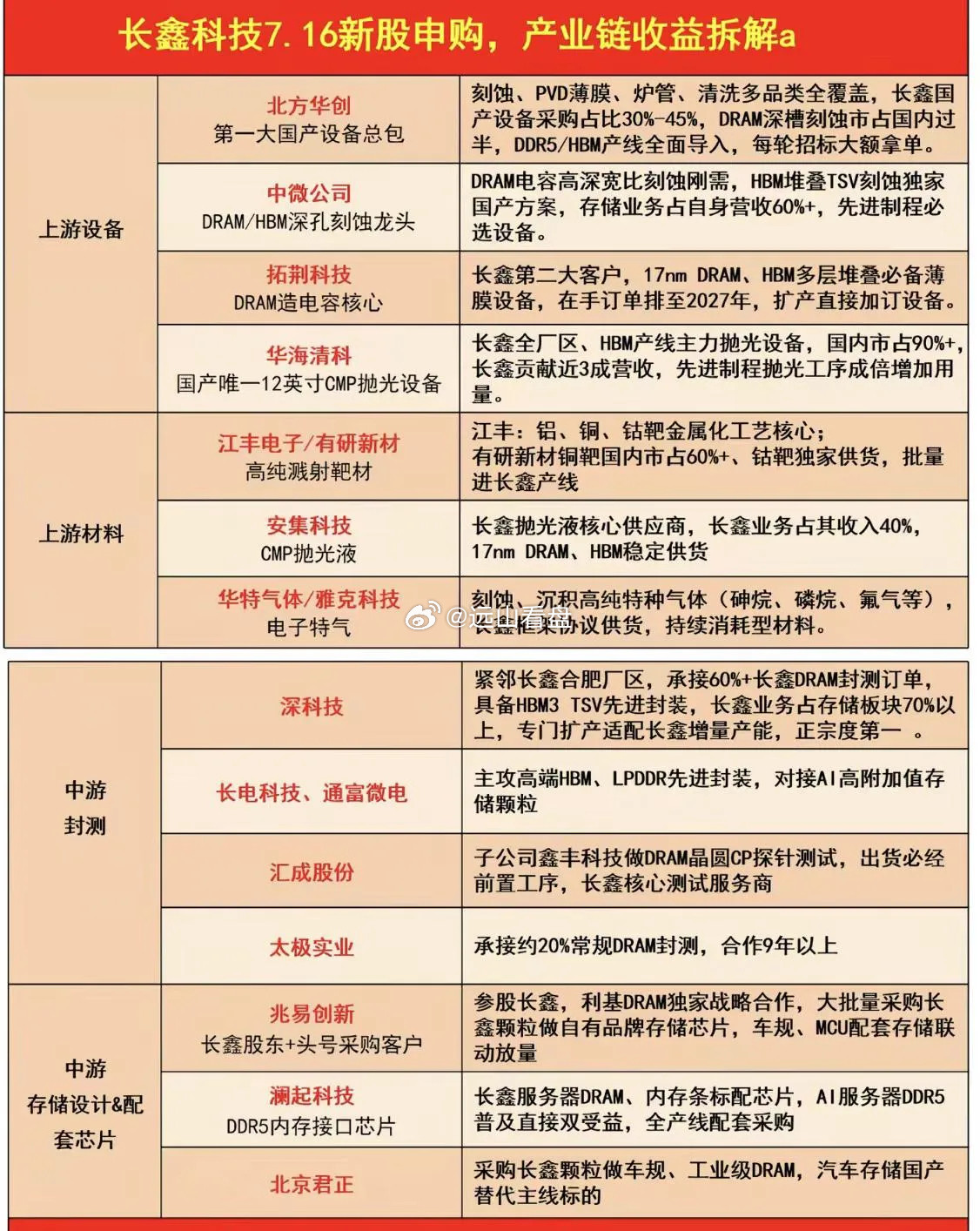 长鑫供应链汇总。长鑫存储长鑫科技存储芯片