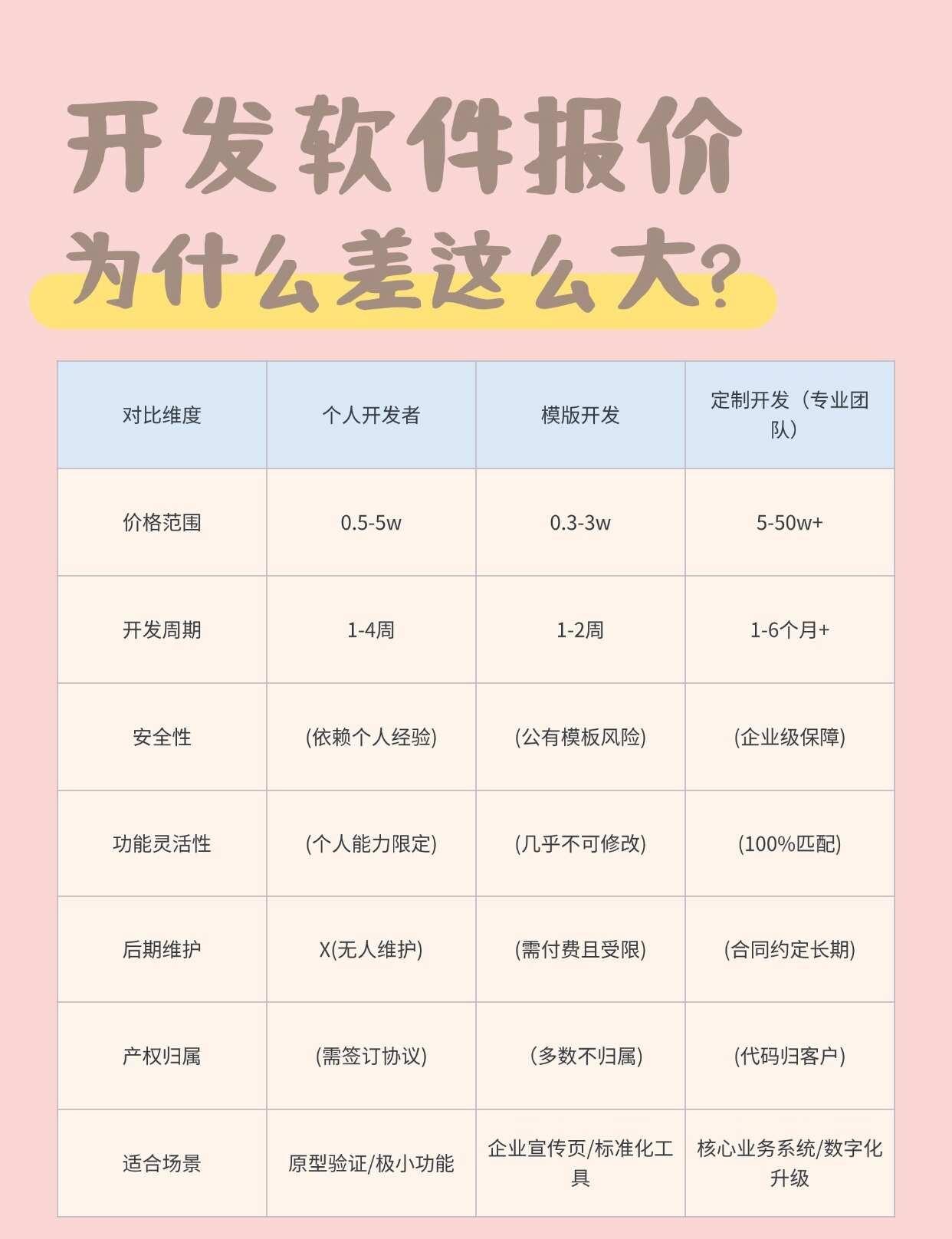 几千块，到底能不能做软件？经常有人问：几千块能开发一套软件吗？答案：能，也不能