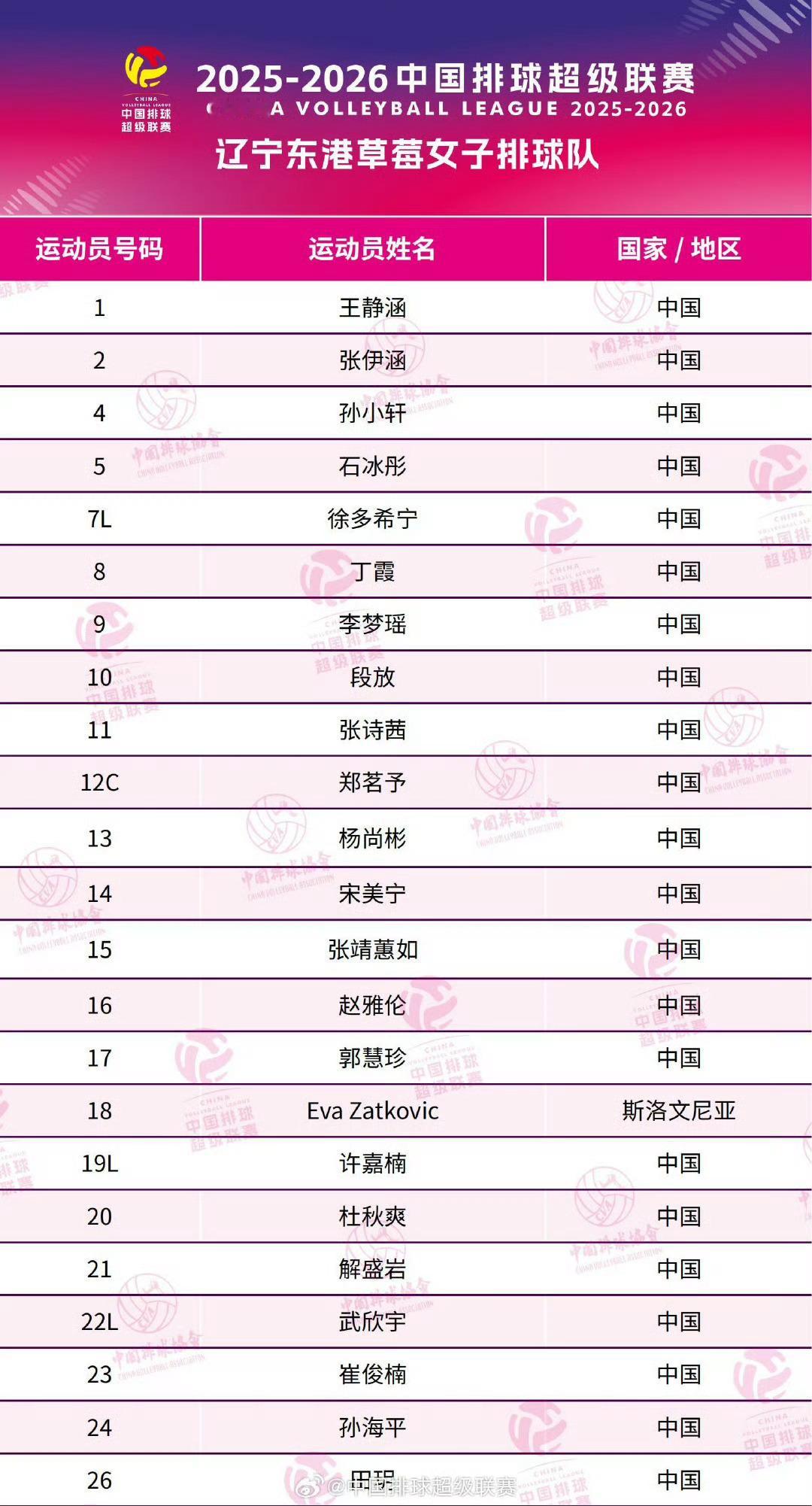【联赛】新赛季辽宁女排23人大名单山东＋北京多人加盟｜郑茗予升级队长，孙海平回归