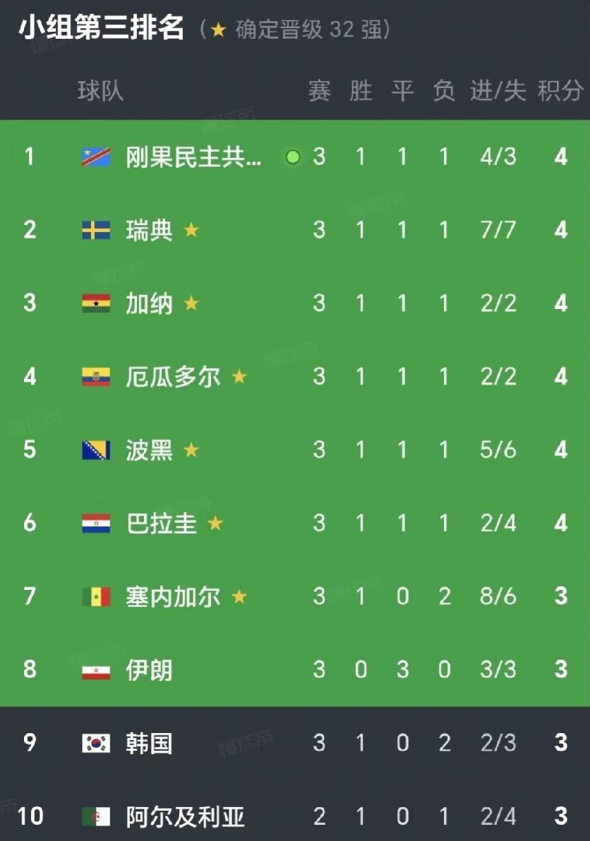 韩国出局回家了！刚果金3：1乌兹别克，韩国被挤下来，第8到了第9！原来命悬一线