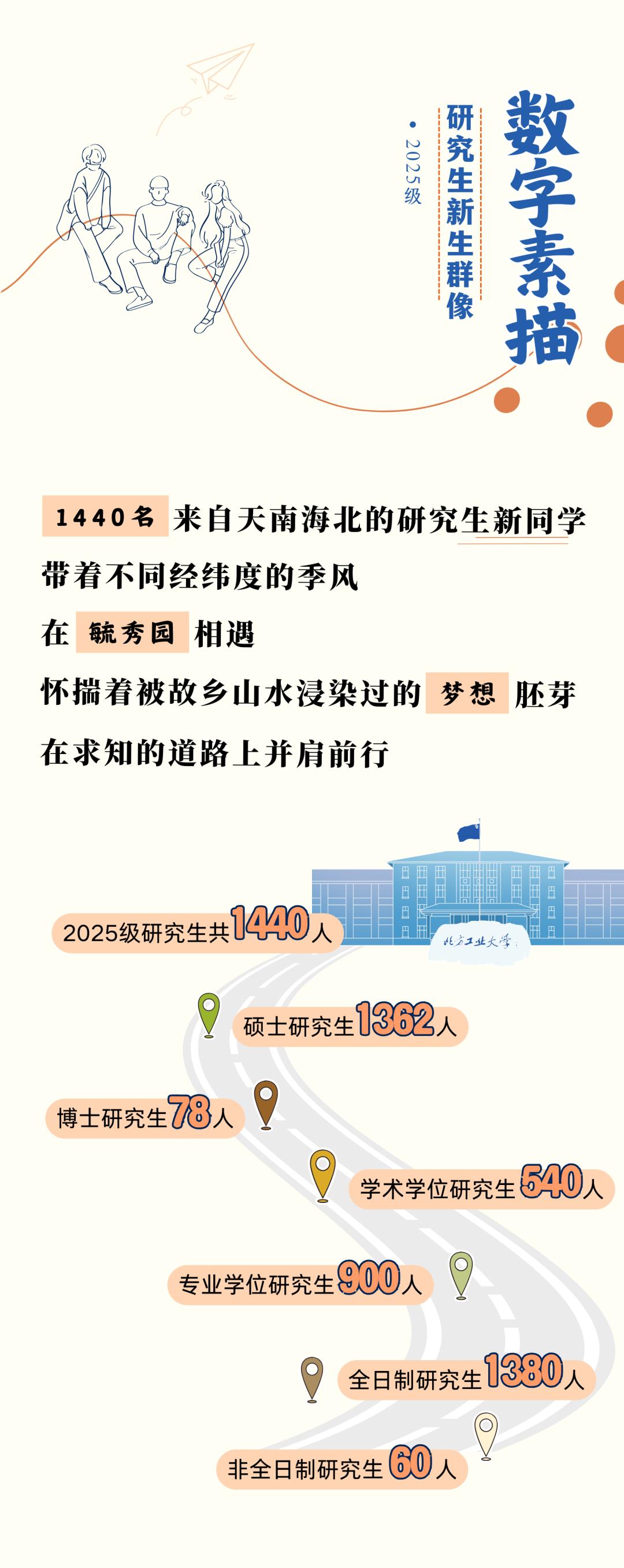 整体推免率达到了9%以上！北方工业大学2026年推免名单公示了，该校保研人数共计