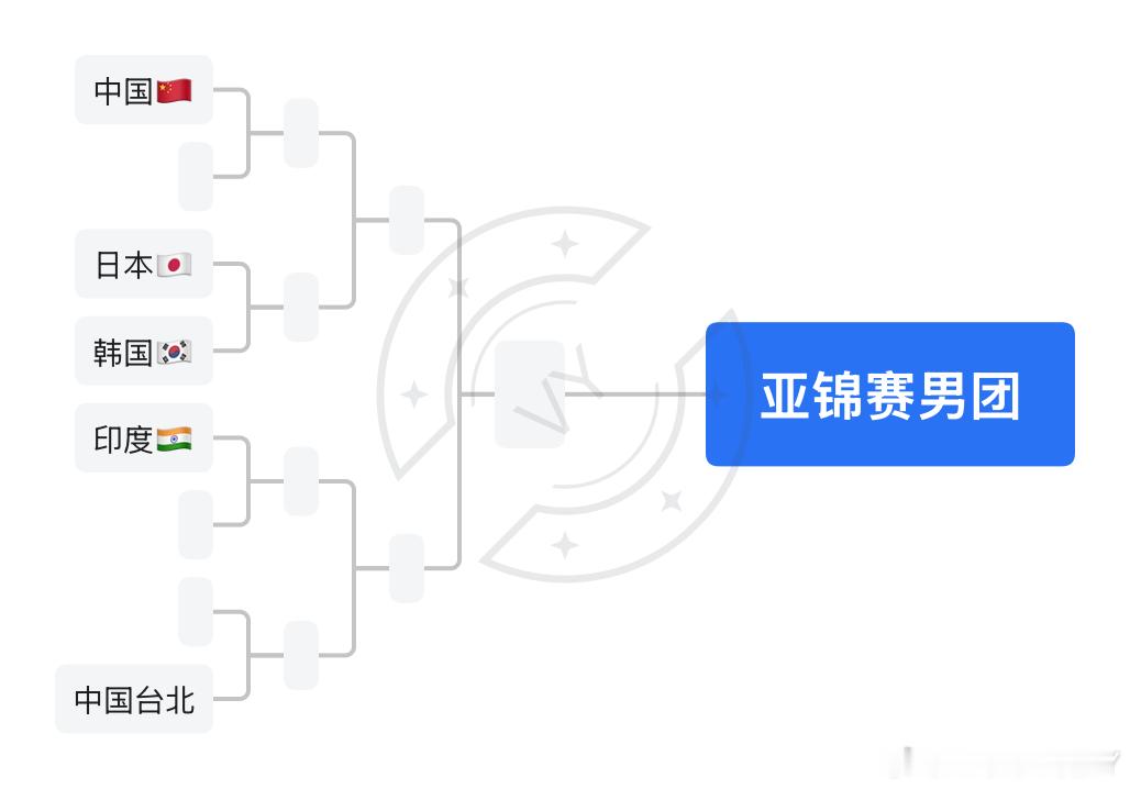 中国台北是上届亚军他们只能落入8号位台北变弱了那印度作为上届铜牌肯定要把自己放