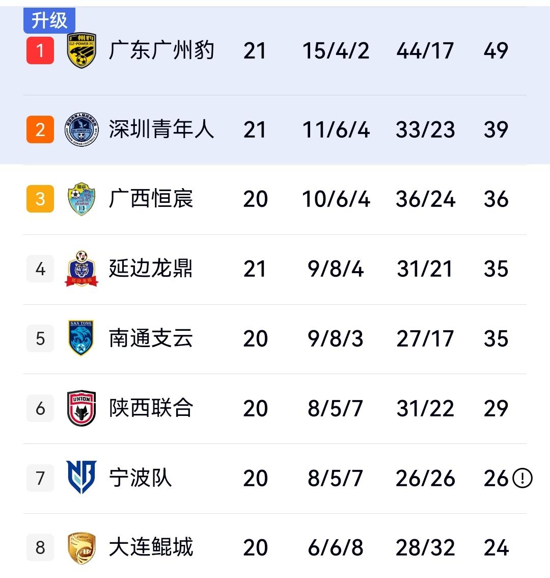 疯狂一夜，广州3-0大胜长春亚泰领先第二名10分，南通2-3负大连冲超势头暂缓，