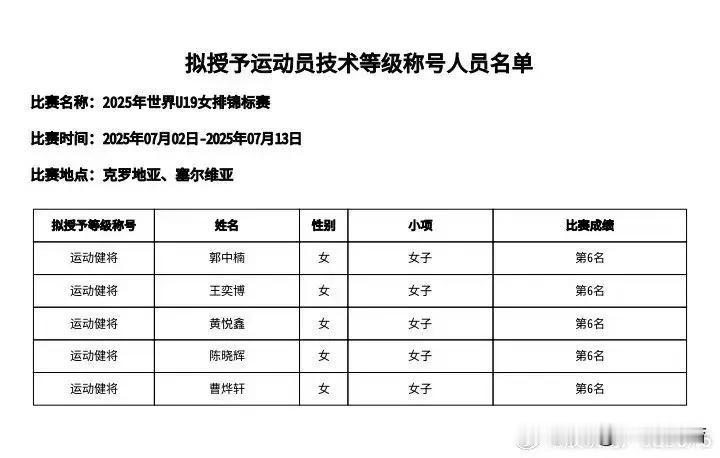 U19女排世锦赛中国队5人获评“运动健将”，施海荣之女、主力二传施佳仪无缘“运动