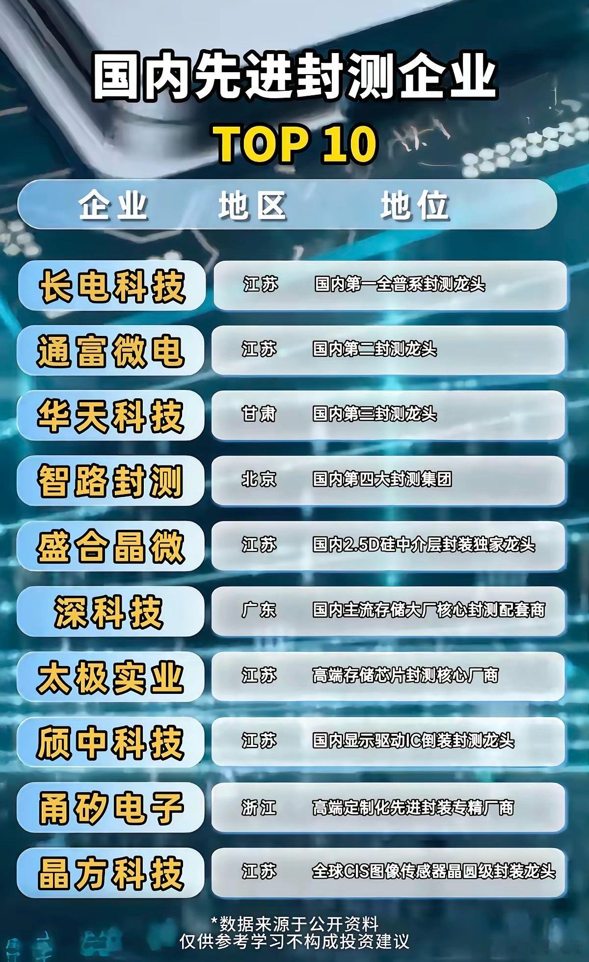 国内先进封测TOP10企业芯片封测，是芯片制造的最后一关。三大龙头：长电科技、通