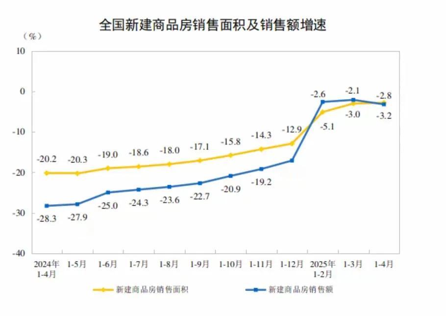 1—4月房地产投资同比下降10%，新建商品房销售面积同比下降2.8%。4月份一线