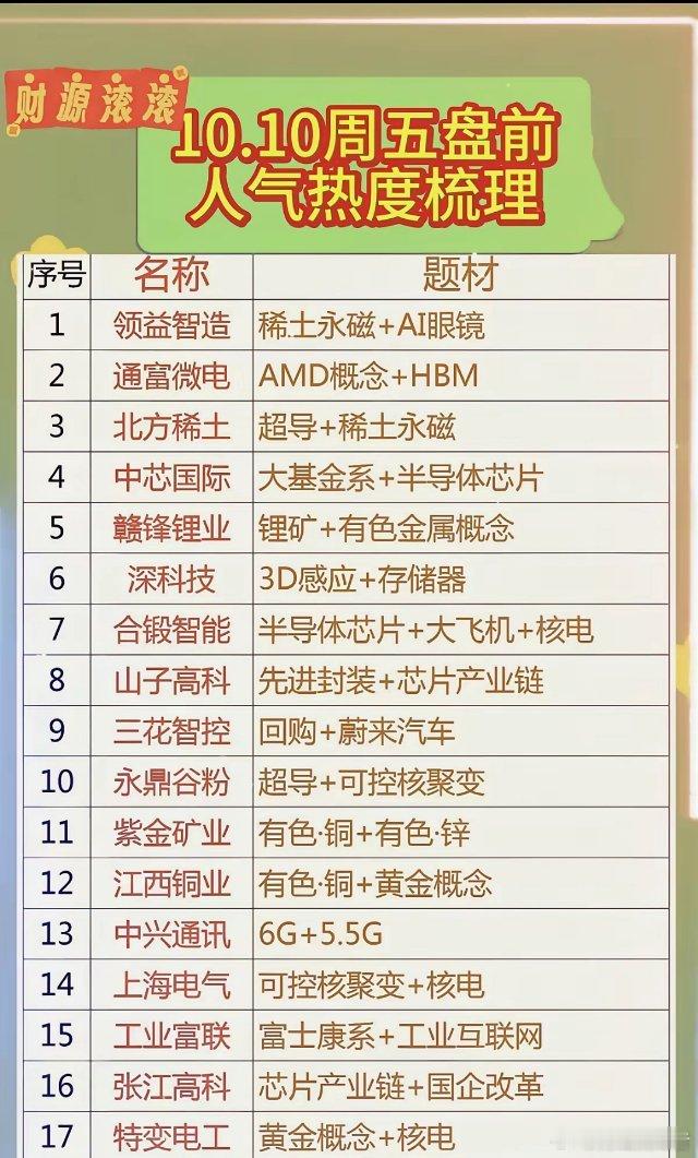 10.10周五热门股人气热度梳理！​1领益智造：稀土永磁+AI眼镜2