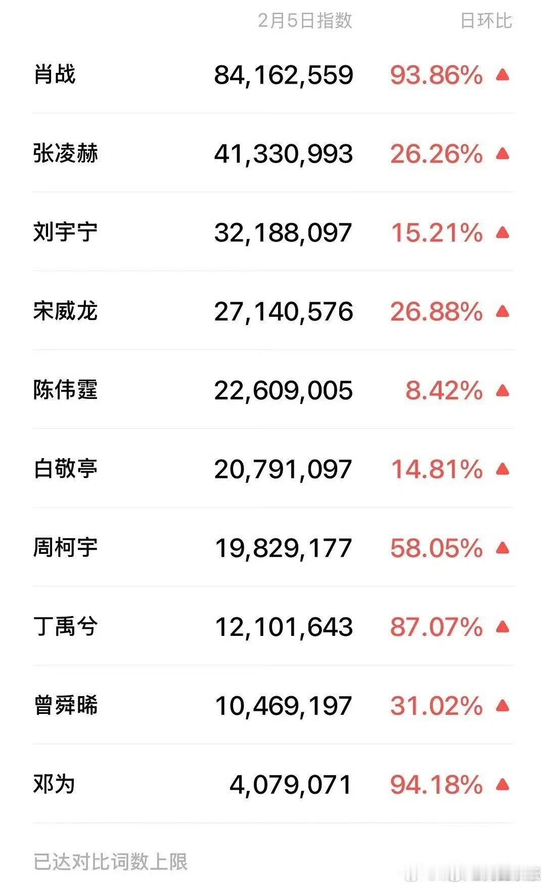 昨天微博之夜，肖战百指和微指都是断层第一，关注度和影响力太牛了！肖战百指微指断层