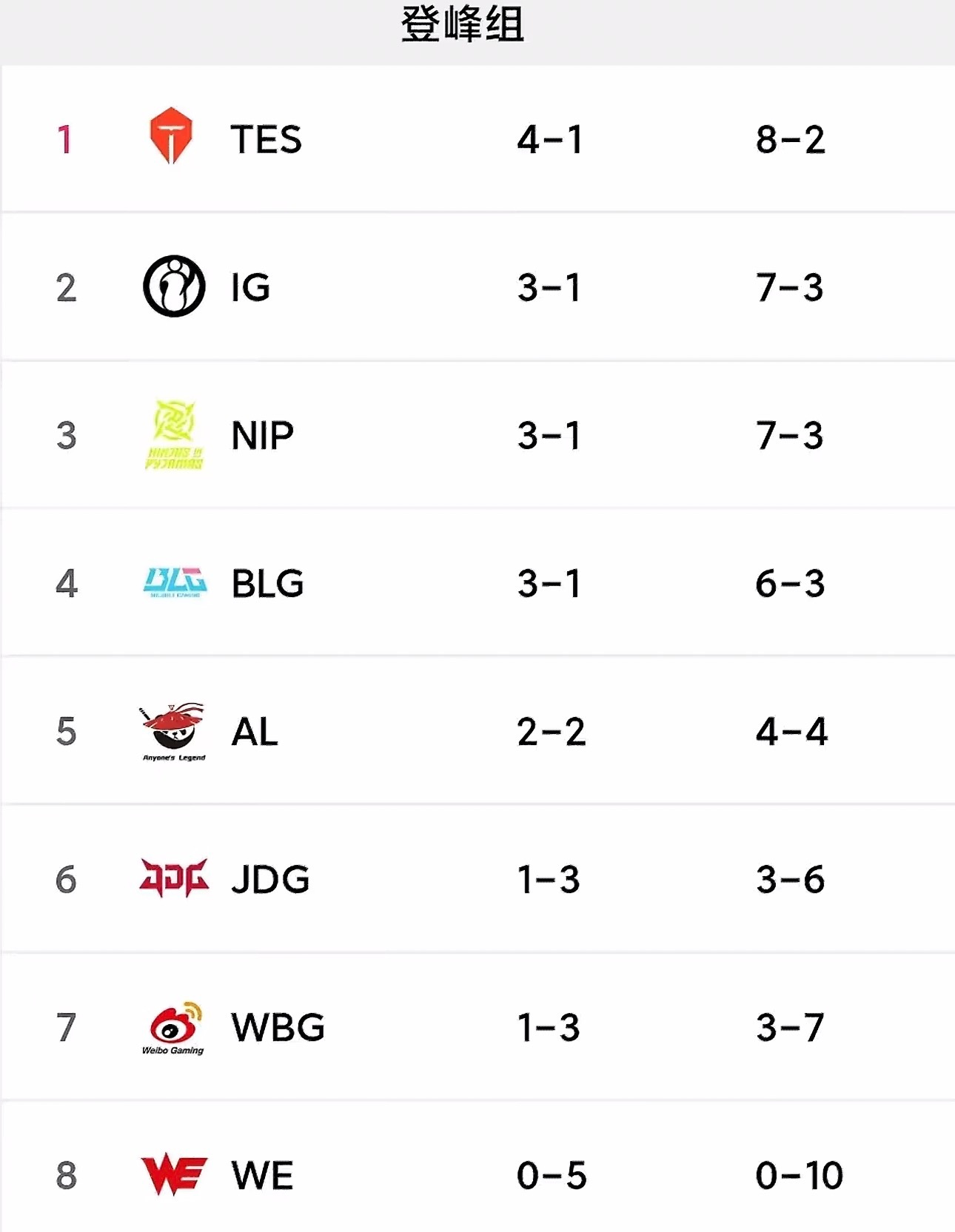 JDG最近状态是真迷，打强队翻车打弱队也磕磕绊绊，感觉全队跟没睡醒似的去年他们也