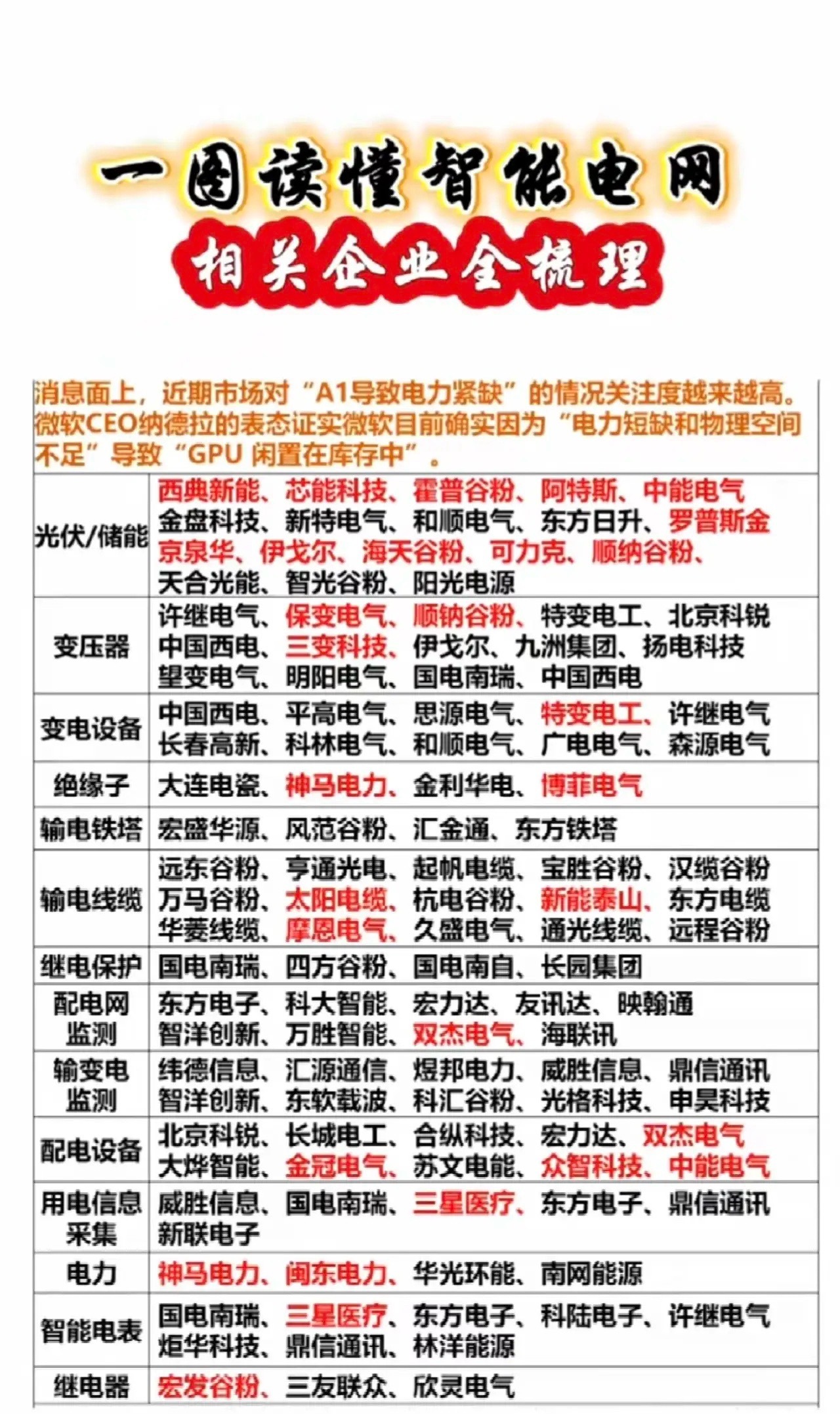 电力紧缺“卡”住AI算力？智能电网赛道集体站上风口当微软的GPU因“电力不够”