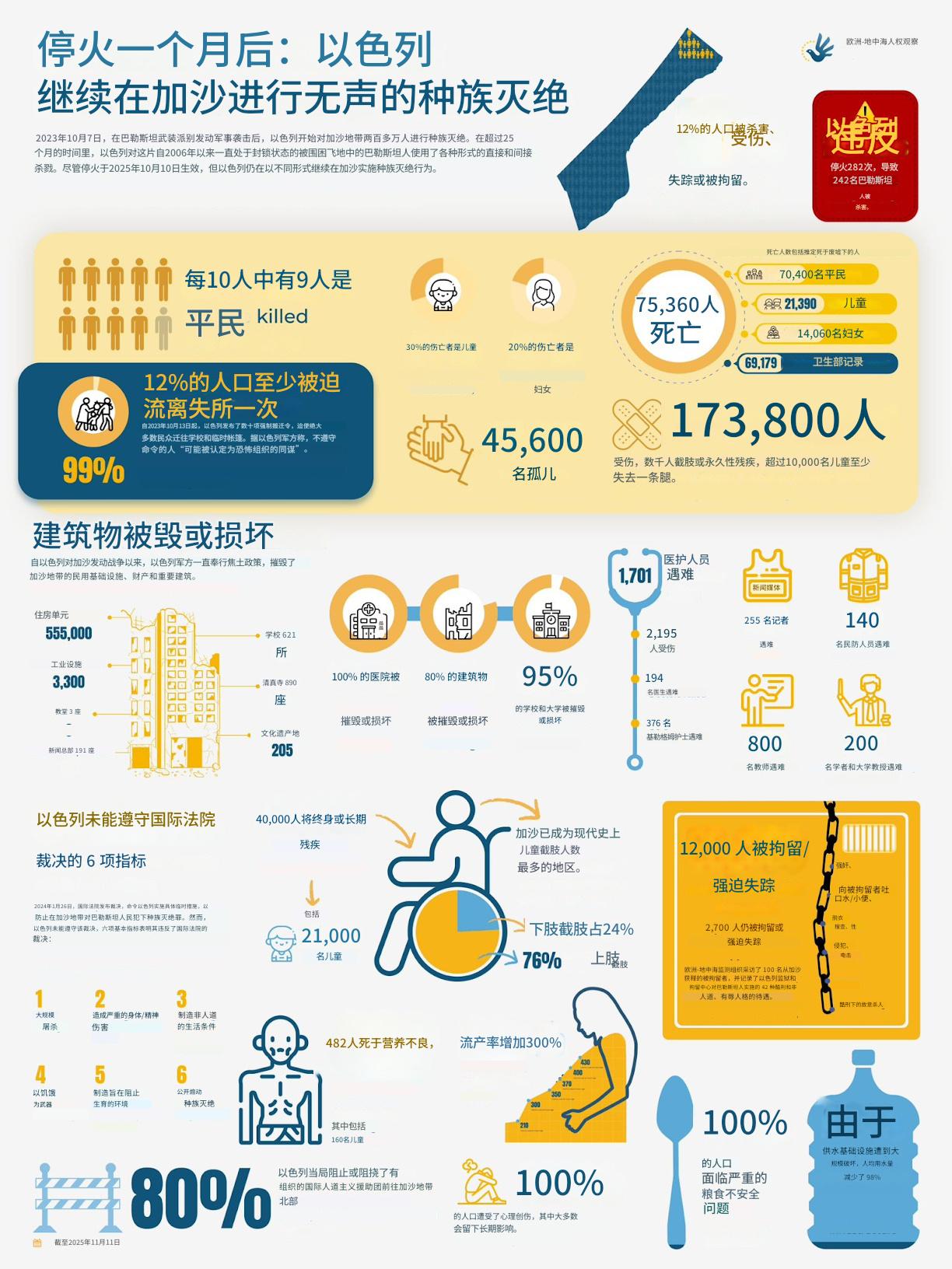 据媒体报道，加沙卫生部门公布的数据显示，自种族灭绝开始以来，已有超过7万名巴