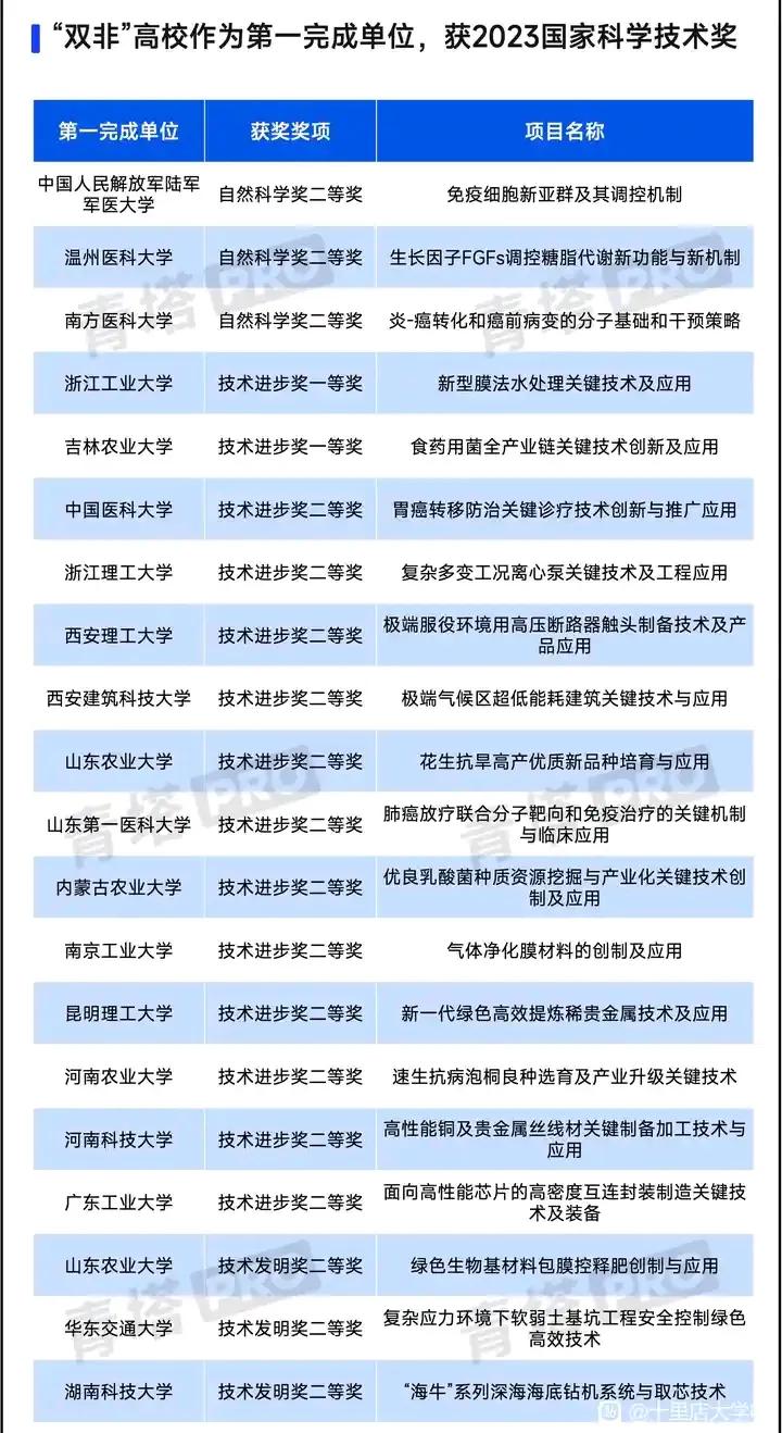 拥有全国重点实验室的非双一流高校截至目前官宣拥有牵头全国重点实验室的非双一流