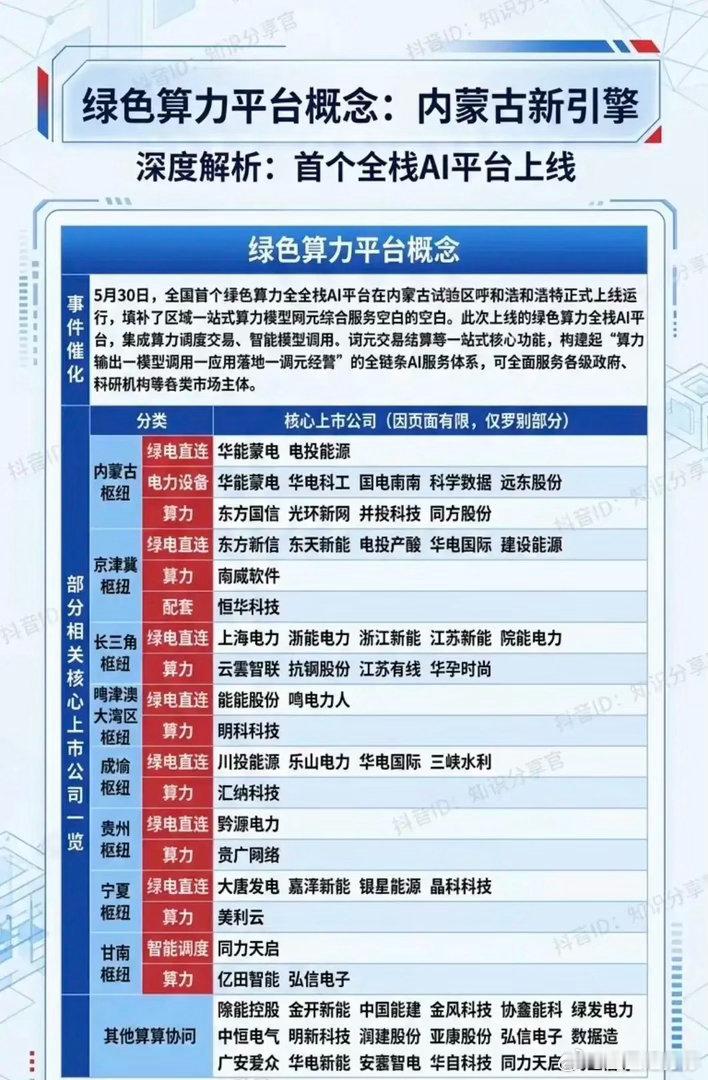 🔥全国首个绿色算力平台上线！24只全链条受益龙头梳理！本次核心催化是全国首个绿