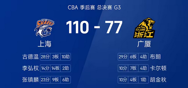 5月31日讯CBA总决赛迎来G3较量，广厦回到主场迎战上海。首节广厦领先上海1