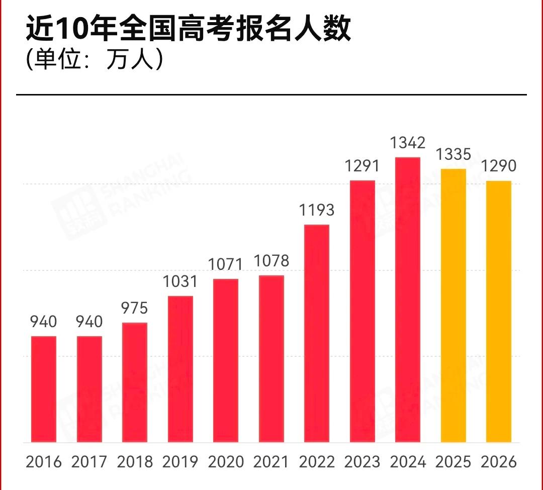 高考人数断崖下滑！并非新生儿变少，家长算清一笔账，干脆不让孩子上大学了！最近