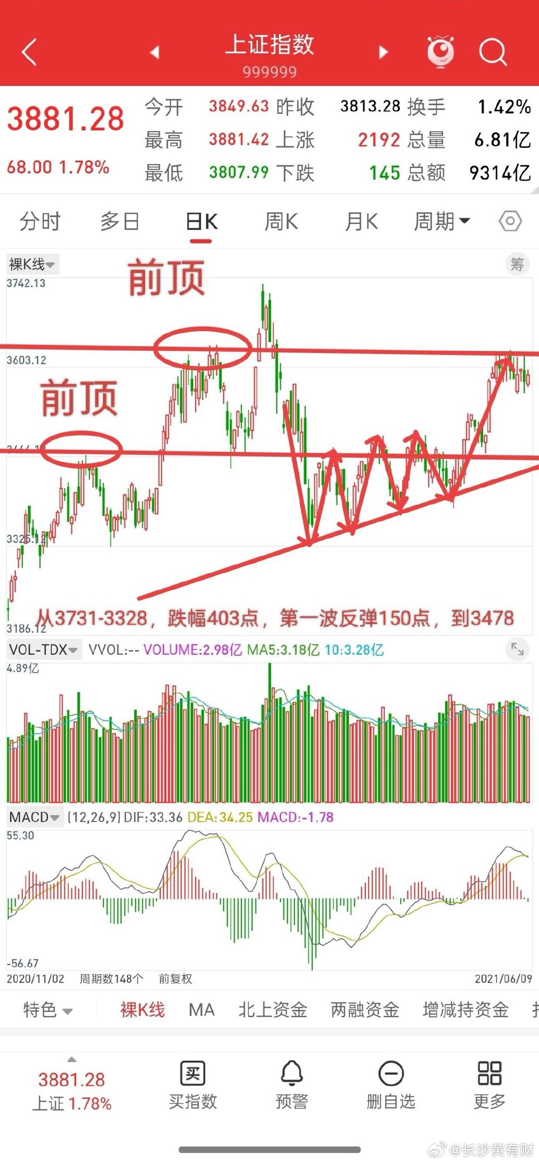 昨晚美股全线下跌，富时A50股指直线拉升，今日A股走势如何？观点和昨晚一致，从今
