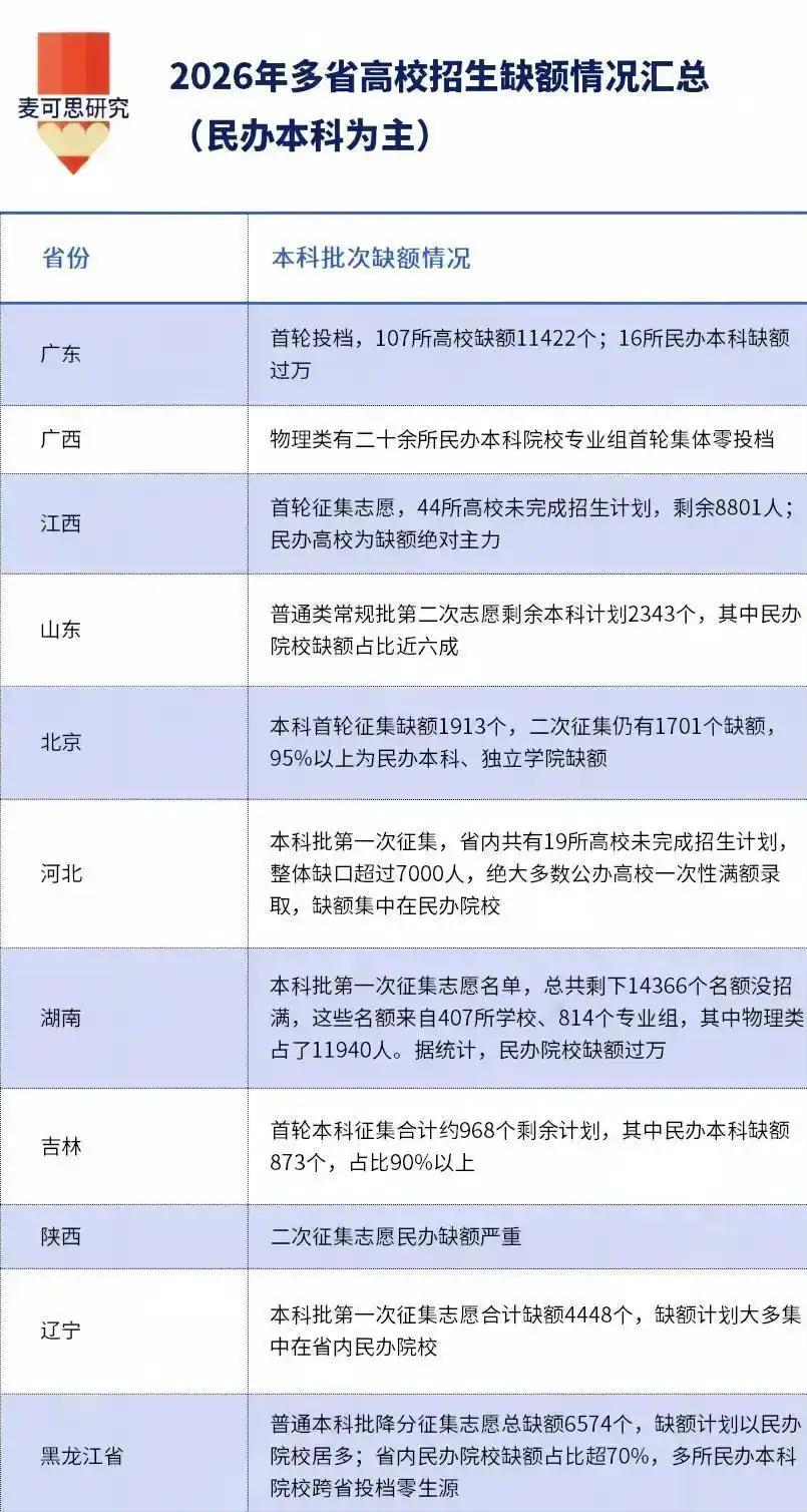 民办本科高校招生为什么越来越难？无外乎两个关键原因，又贵又不实用。夏季高考录