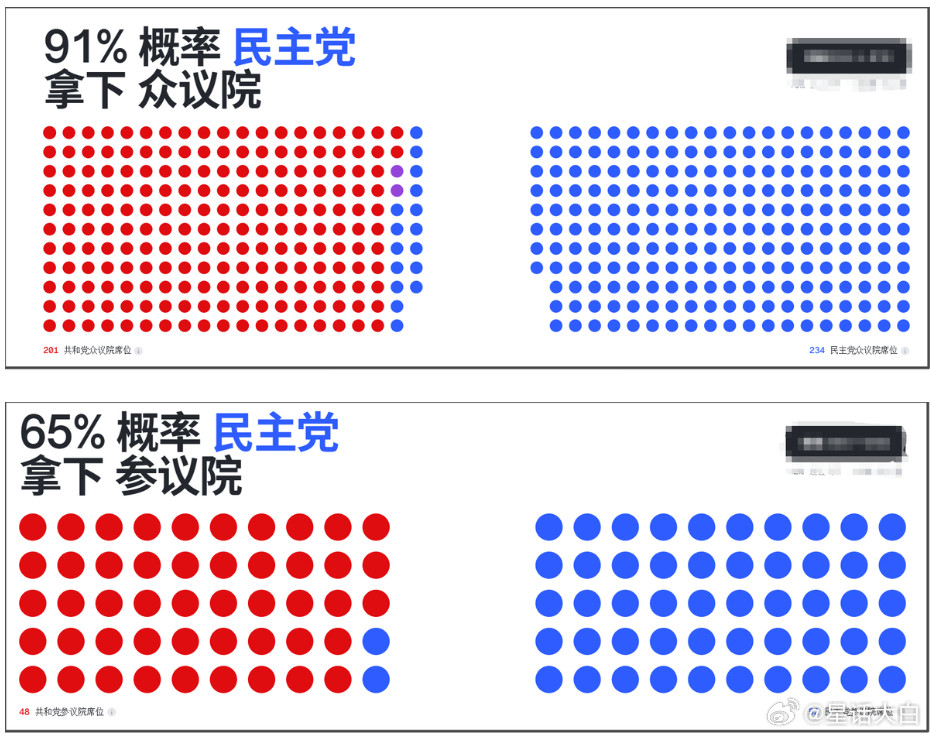 现在中期选举已经没有太大悬念，共和党同时保住两院多数席位已经不太可能，现在悬念只