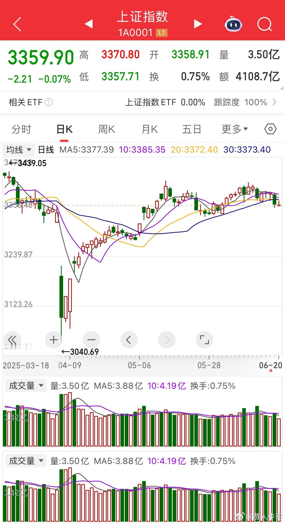 发现没有，3400点都不能突破，这个股市是不是有问题了？​巴菲特曾经说过，没有人