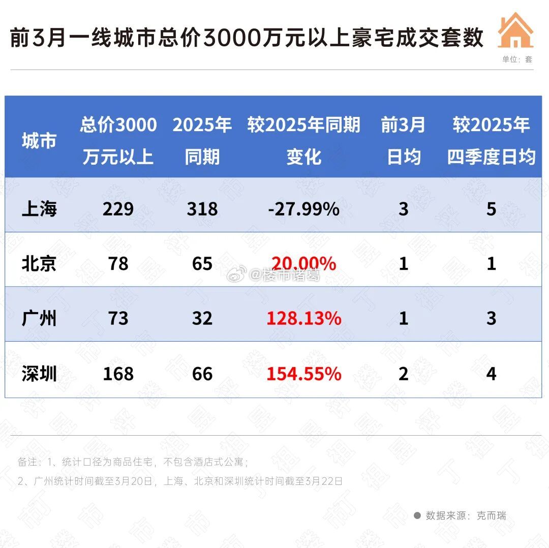 今年前3月，一线城市总价3000万以上新房豪宅成交情况。