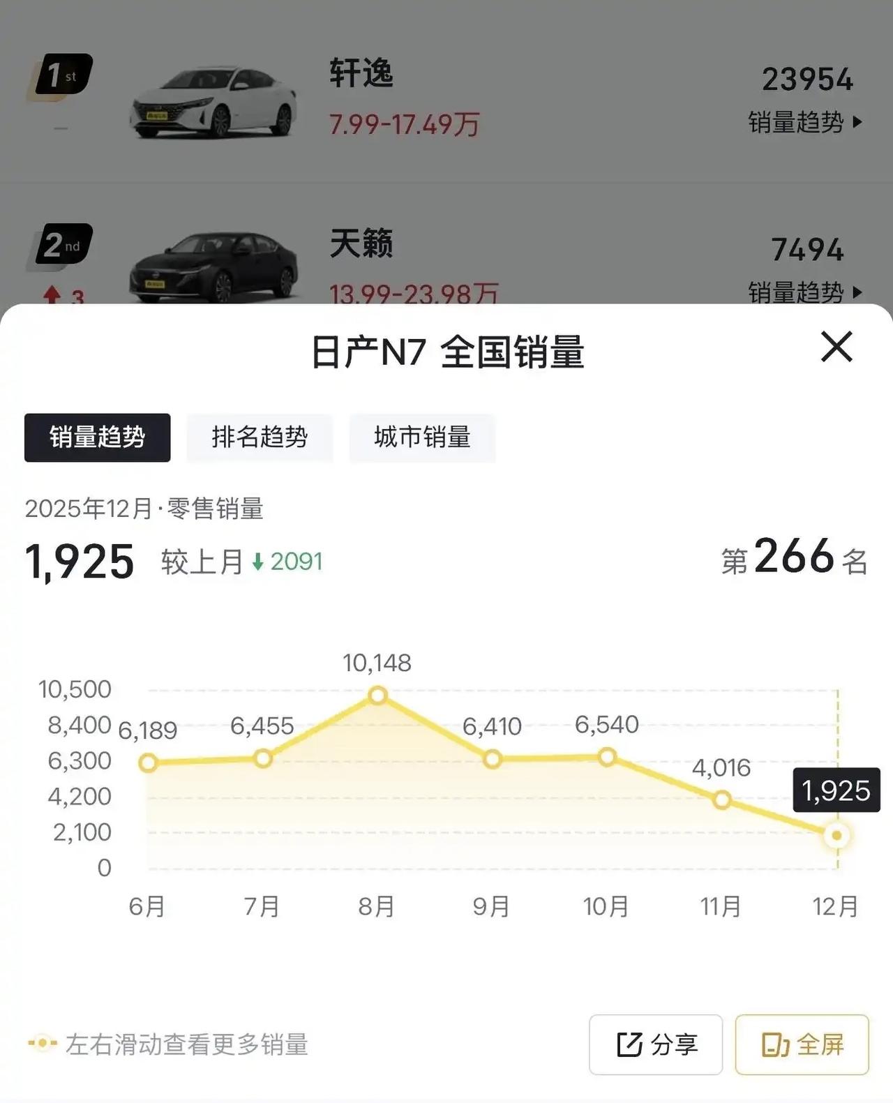 日产N7这是什么情况？八月份开始的月销上万，连续几个月销量一路跌到现在的月销不到