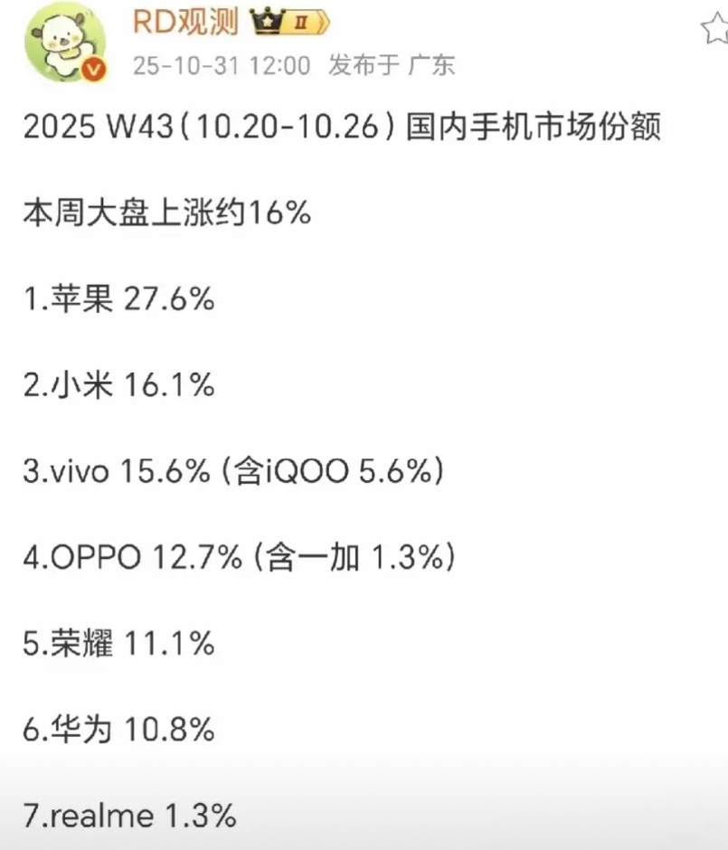 国内手机第43周的销量出来了。苹果凭借新机出色表现，第一名无悬念，小米的新机销