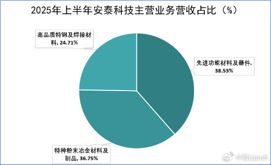 安泰科技西部超导安泰科技1.钨及钨复合材料36.75%；2.高品质特钢占总营收