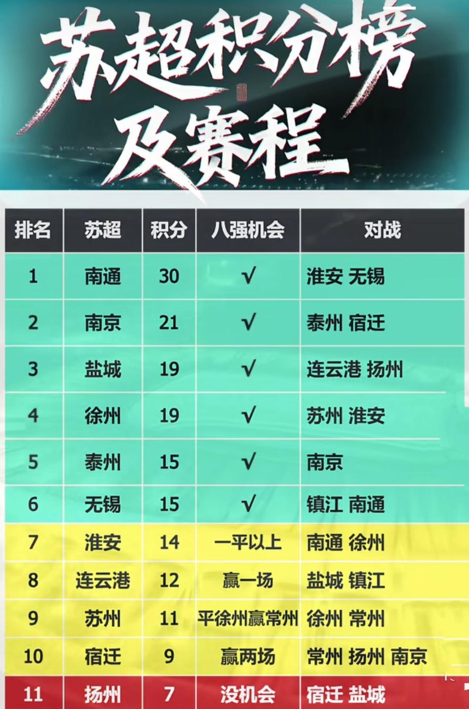 扬州，常州，镇江已经告别淘汰赛了。他们三个最后的倔强，坚决不垫底。南通，南京