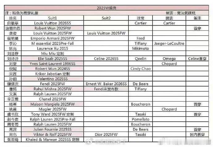 W盛典唐嫣唯一两套高定唐嫣W盛典唯一两套高定W盛典唐嫣唯一两套高定，不错，[比心]