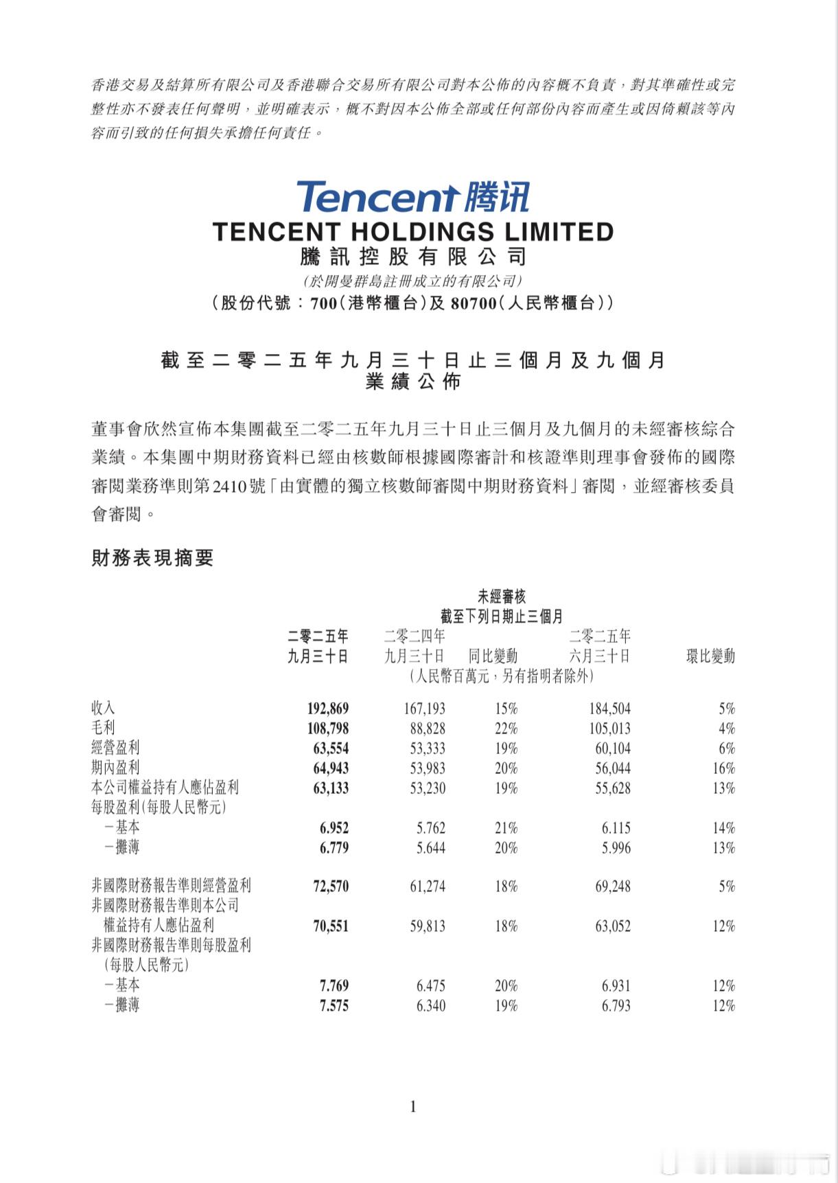 腾讯控股腾讯控股在港交所公告称，第三季度营收1928.7亿元，同比增15%，预
