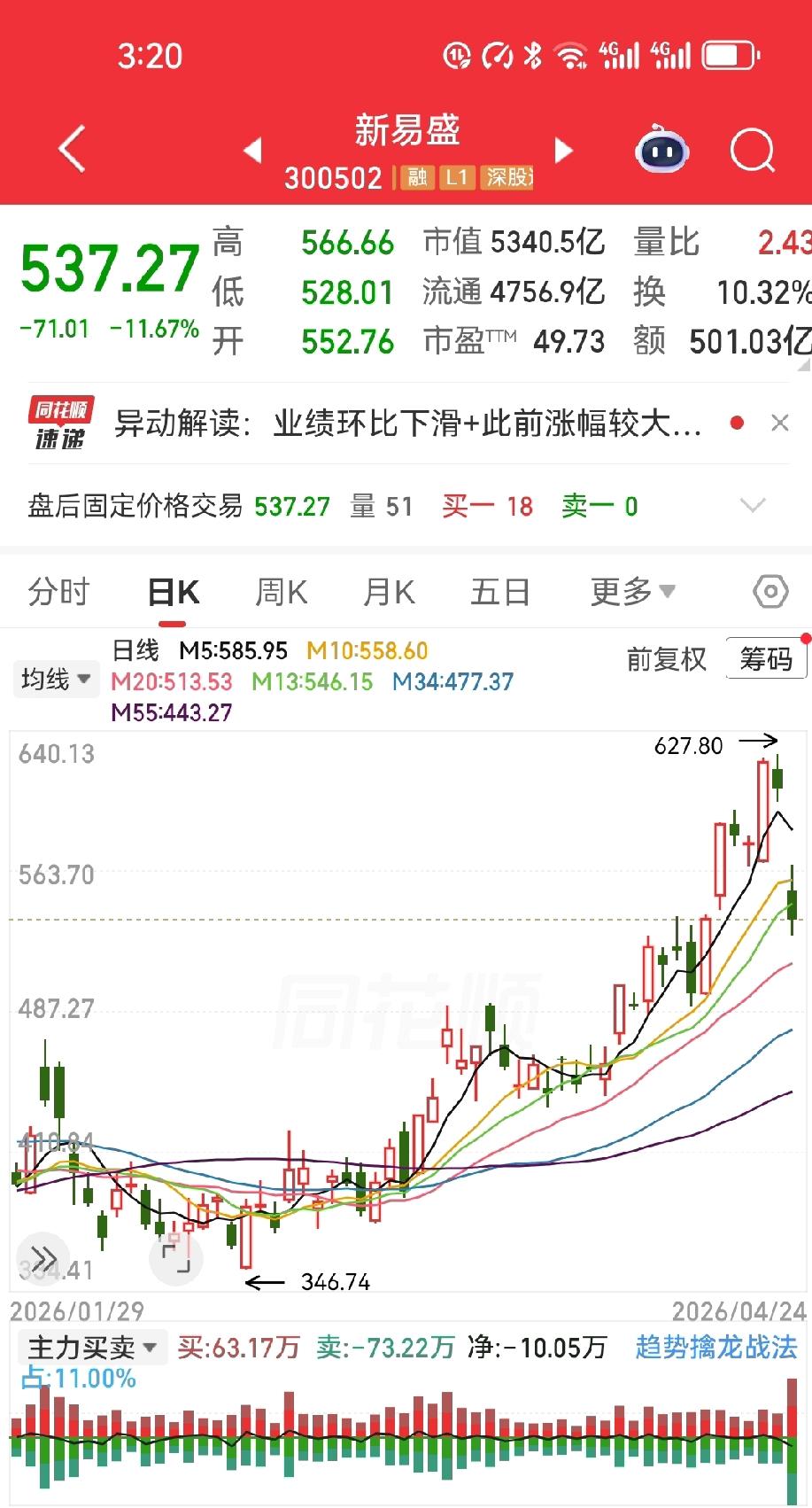 90块出头上车新易盛，100块刚露头就清仓了。落袋为安嘛，赚到就好，当时我真这么