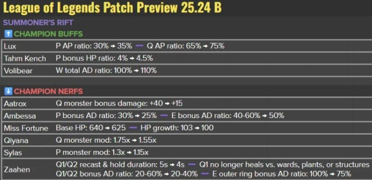 LOL官方宣布热补丁改动: 打野剑魔大砍;安蓓萨、奇亚娜削弱