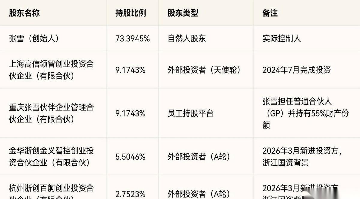 重庆有家叫“张雪机车”的厂子，年收入不到7个亿。在宗申、春风这些动辄上百亿的巨