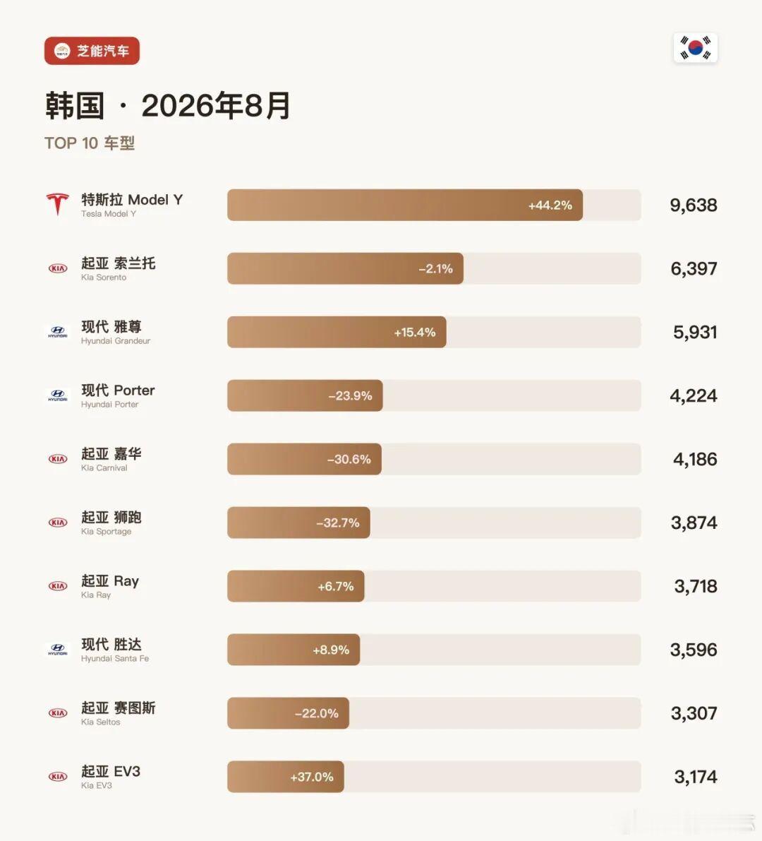 亚洲车市|韩国2026年8月：比亚迪暴涨713.6%、特斯拉上涨30.4%韩