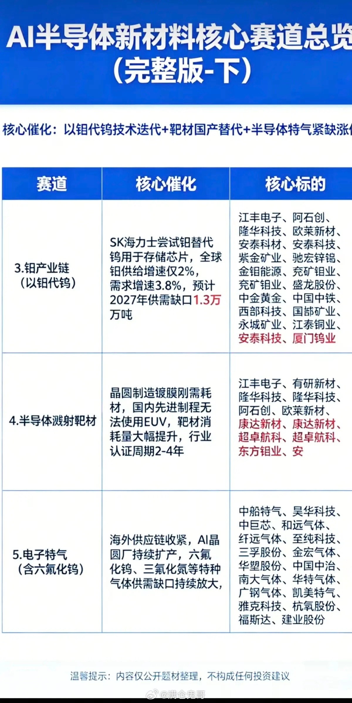 AI半导体——新材料——新赛道！这些题材，才刚刚炒作：1.掩膜版2.钨金属产业链