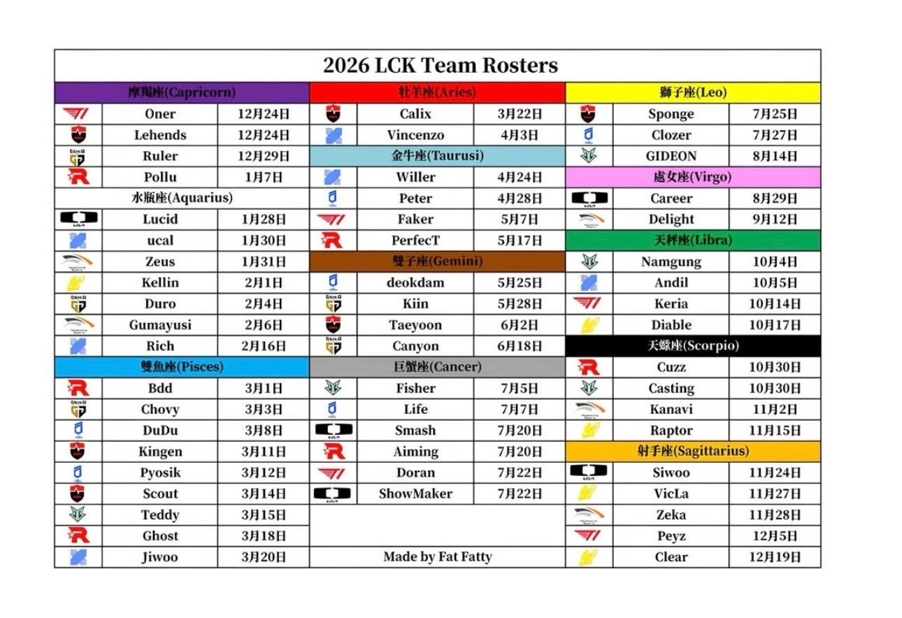 LCK选手生日图！双鱼座的选手最多，其次是水瓶，然后是巨蟹。部分选手生日为同一天