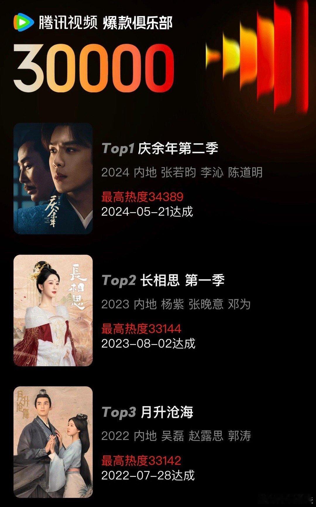 🐧三万爆款俱乐部剧集汇总合集来了top1：《庆余年第二季》34389top2：