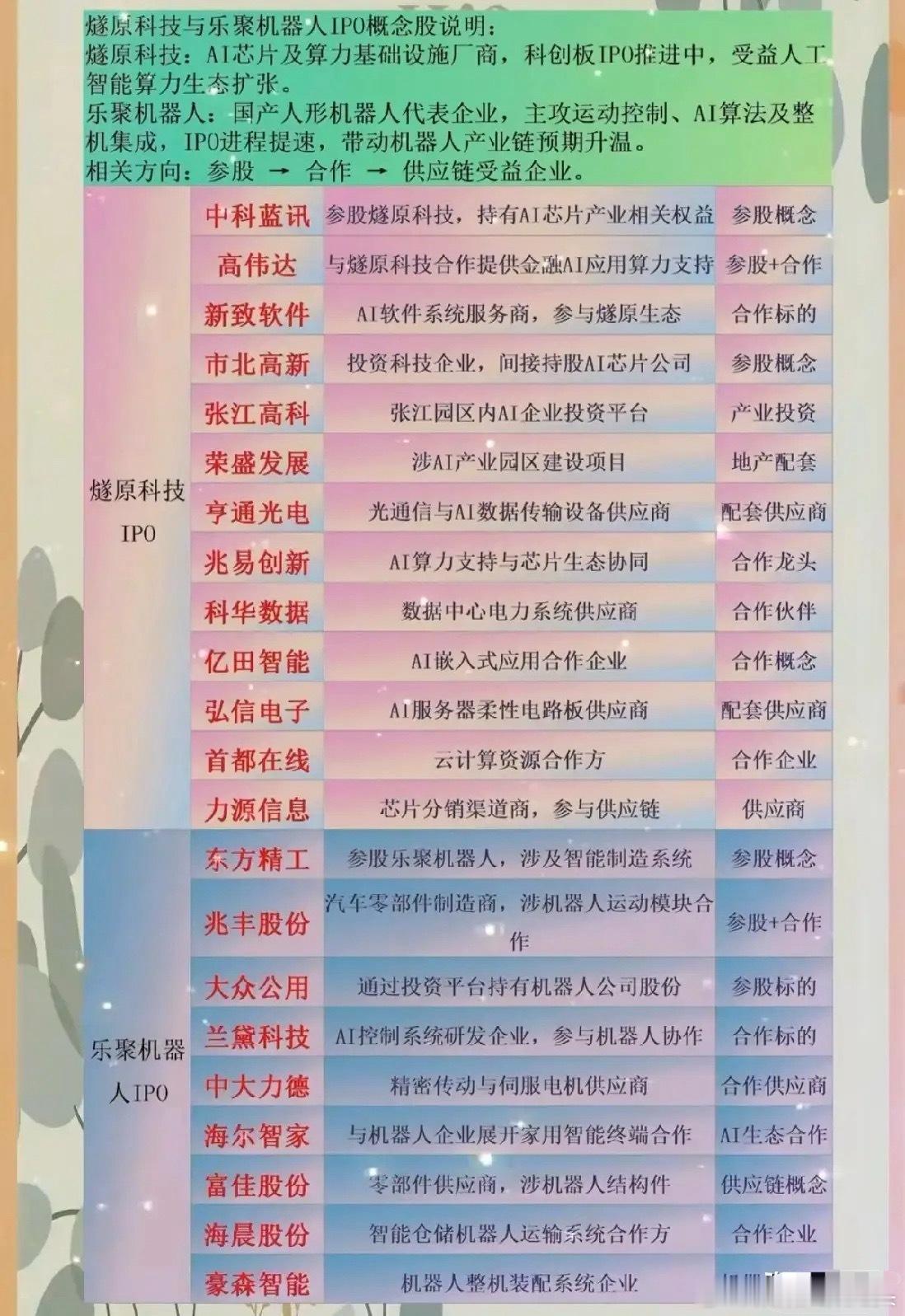 燧原科技与乐聚机器人IPO概念股梳理分析！聚焦燧原科技（AI芯片+算力基建）、