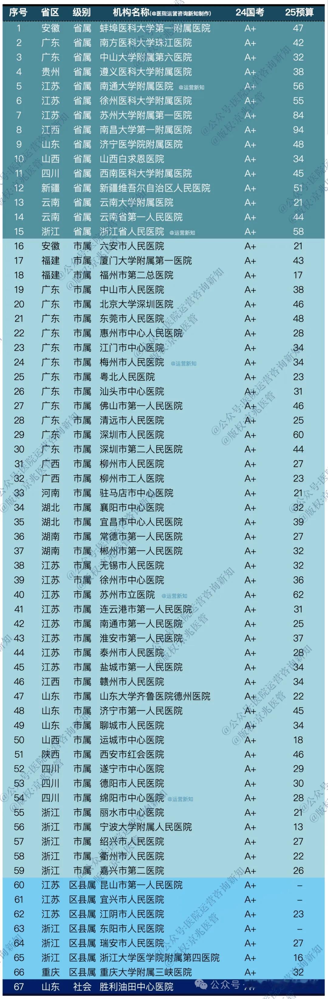 根据统计，A+医院共62家（24国考评），其中地市州医院（市属+区县属）共48家