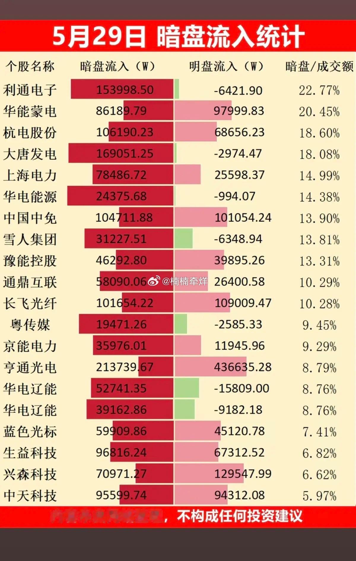 5.31周五主力资金偷偷买了啥股？暗盘数据TOP20！1.地产建材2.算力