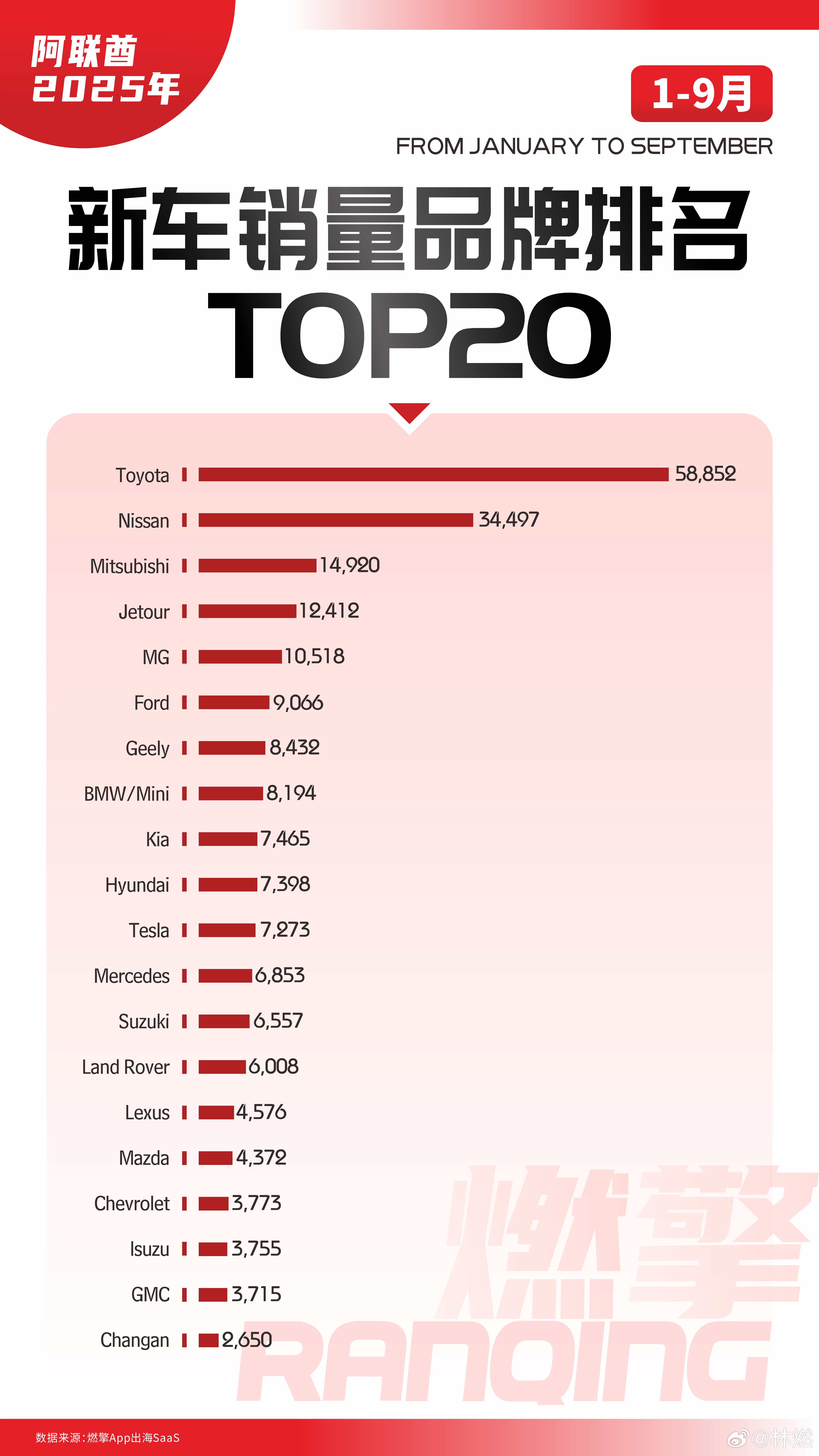 阿联酋车市：中国品牌杀疯了，堪称国产车出海第一站1-9月阿联酋新车市场呈现日系品
