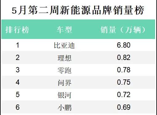 你们都不买特斯拉了吗？五月第二周，特斯拉销量才0.3万辆，环比暴跌58%，M