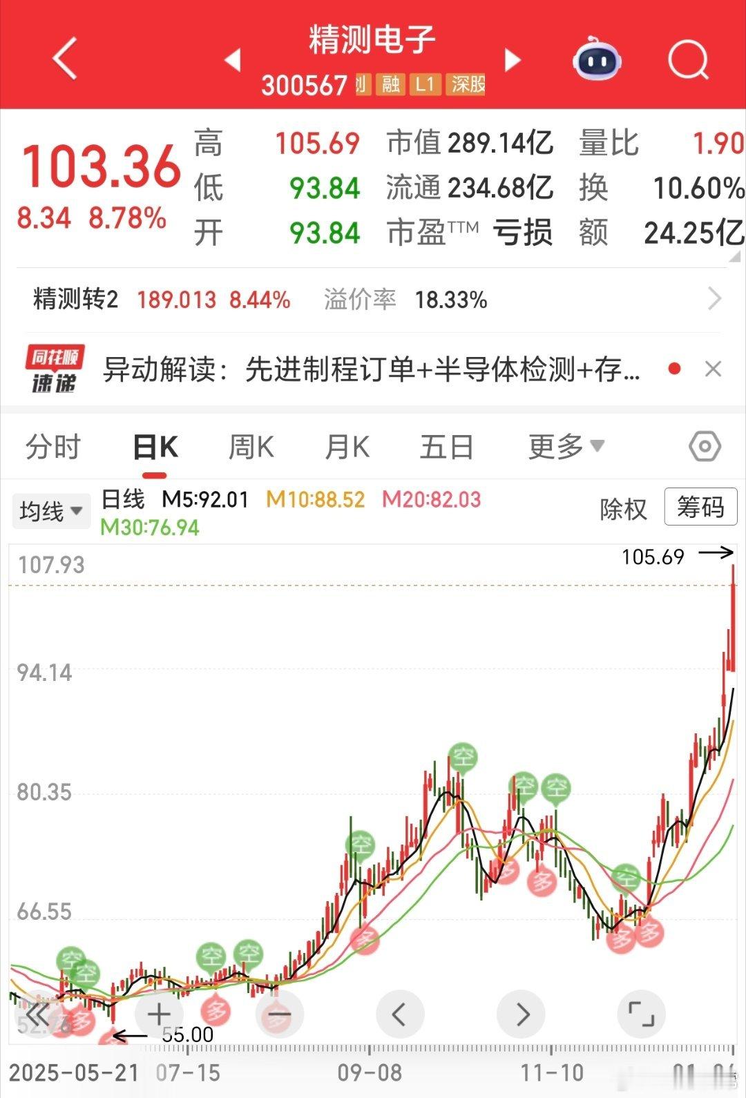 整个翻倍过程，它没有一个涨停，而且很多波折，却一路走高，且越来越强。所以，懂了吗