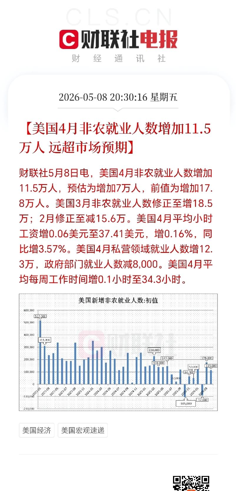 一觉醒来，美股又创新高！当然，大家昨晚更关注的是美国非农数据，昨晚数据大超预