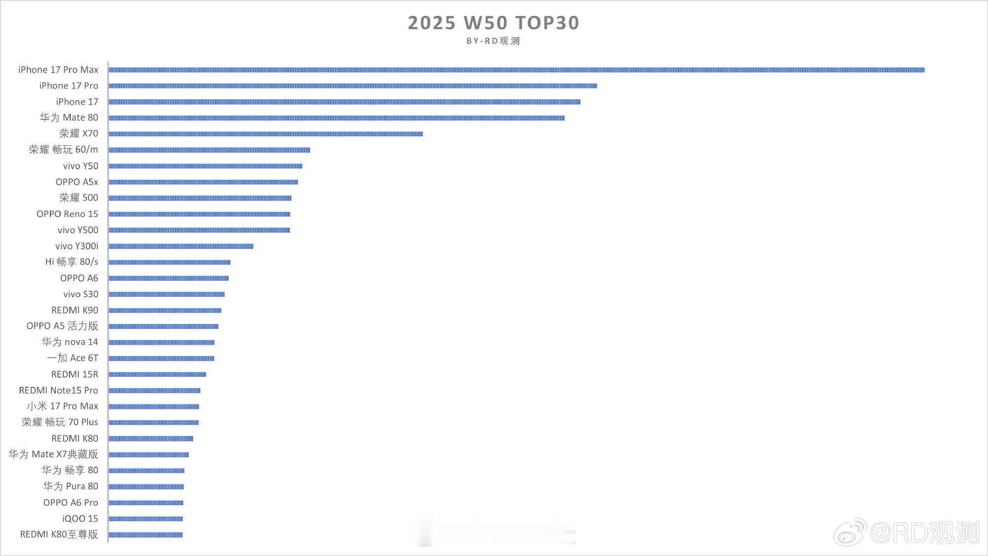 W50单品销量Top30，苹果又又……称霸前三1、这一周iPhone17系列又