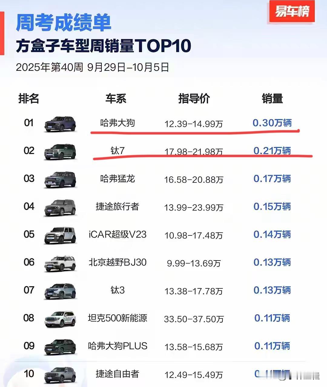 方程豹钛7：“狗哥，一周，你再给我一周时间，我肯定把你冠军给拿下！”方程豹钛7