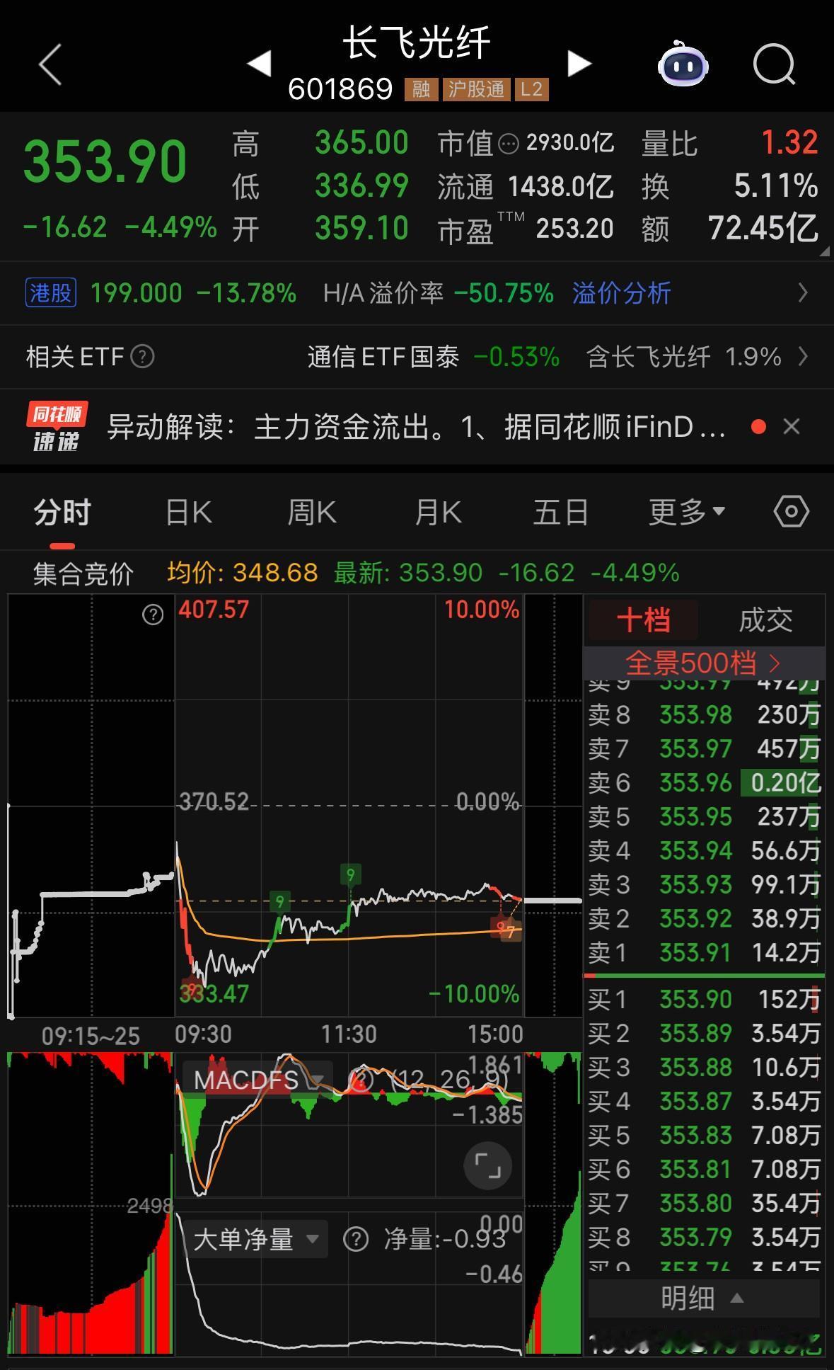 光纤龙头—长飞光纤Q1利润增长226%未达到机构预期[打脸]长飞市值2000