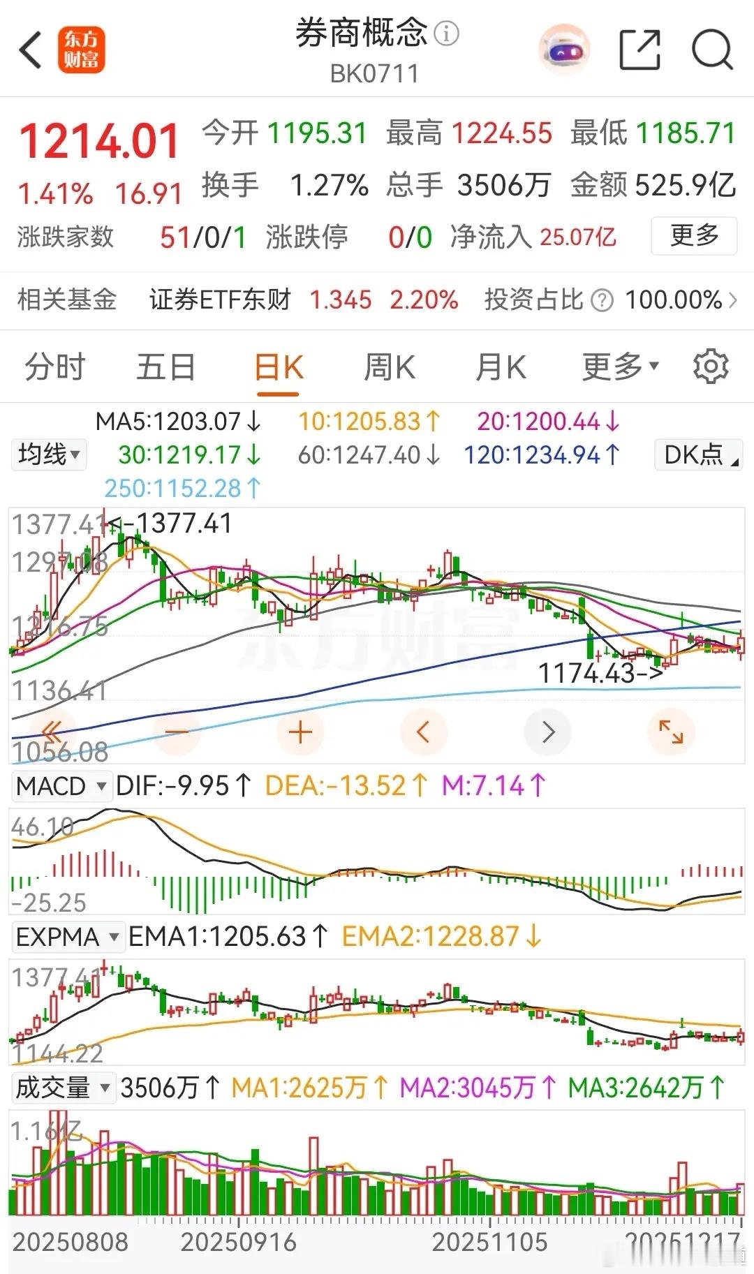 券商概念板块午后突然异动拉升，一举打破自12月08日跳空高开后的回踩盘整之势，收