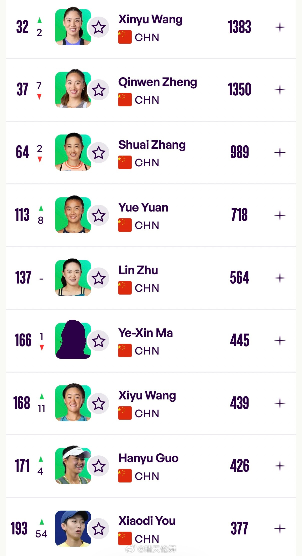 中国球员WTA单打排名更新（Top400）32王欣瑜🇨🇳（+2）37郑钦