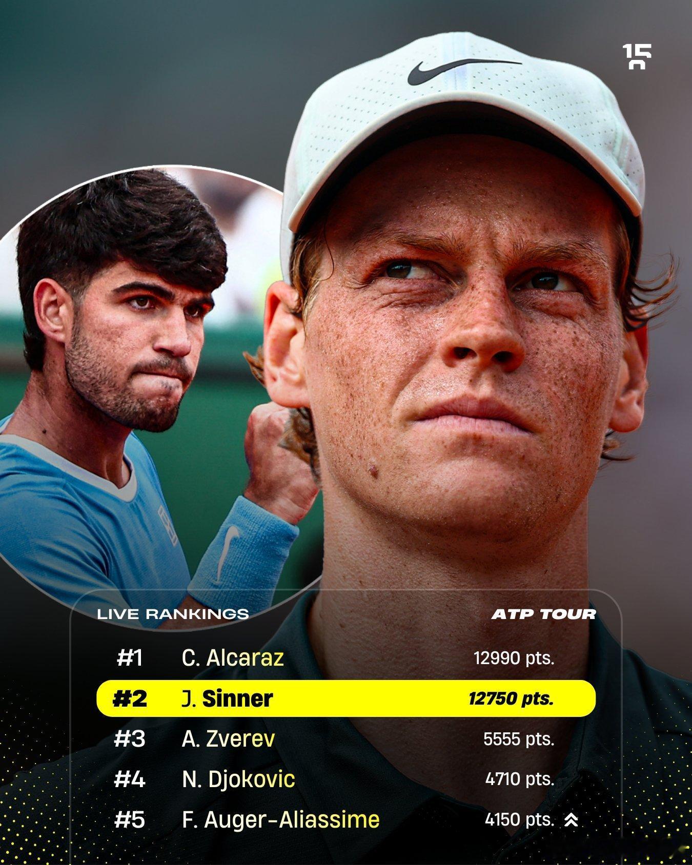 现在阿卡领先辛纳240分。如果辛纳击败兹维列夫闯入决赛，将在即时排名上超越